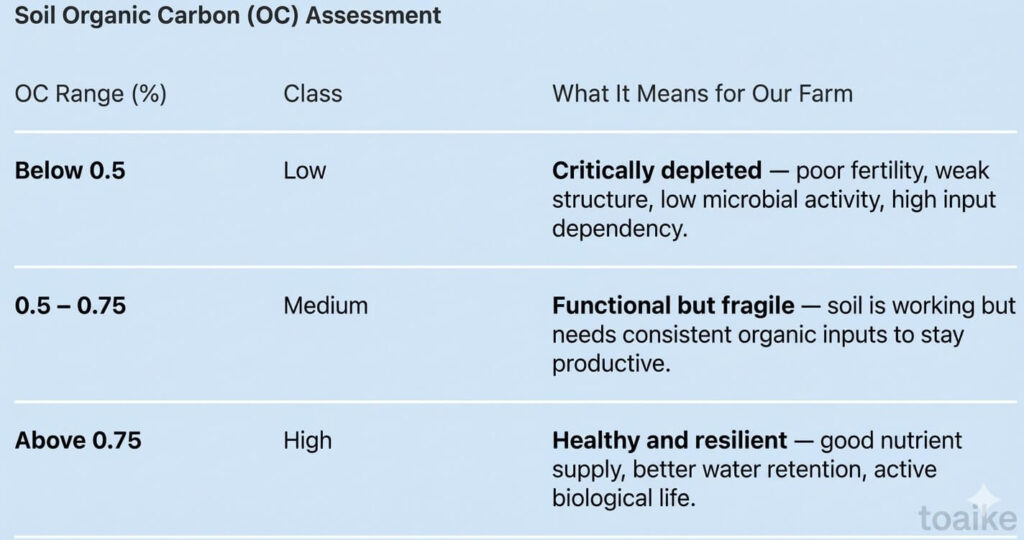 Soil Organic Carbon range